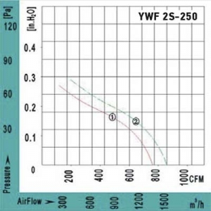 Вентилятор Ванвент YWF2S-250BE осевой в круглом канале (1330 m/h)