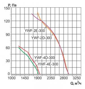 Осевой вентилятор с защитной решеткой Ровен YWF(K)2E-300-B-Z (Axial fans) нагнетание